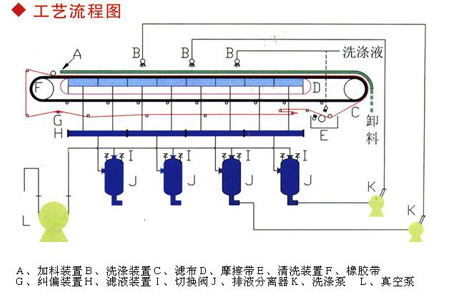 真空带式过滤机常见故障